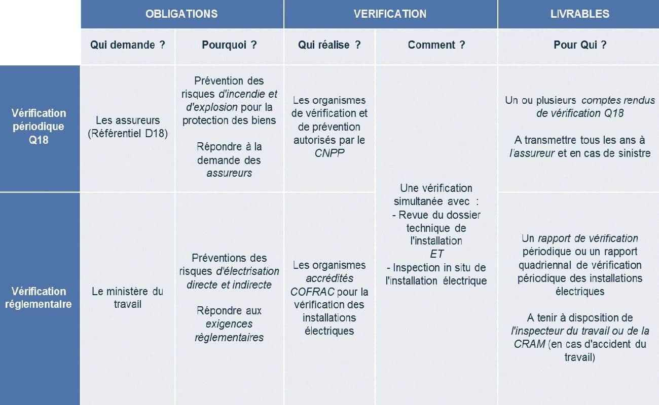 découvrez l'importance de la certification q18 en électricité, garantissant des installations conformes aux normes de sécurité et de qualité. informez-vous sur les avantages de cette certification pour les professionnels et les clients dans le secteur électrique.