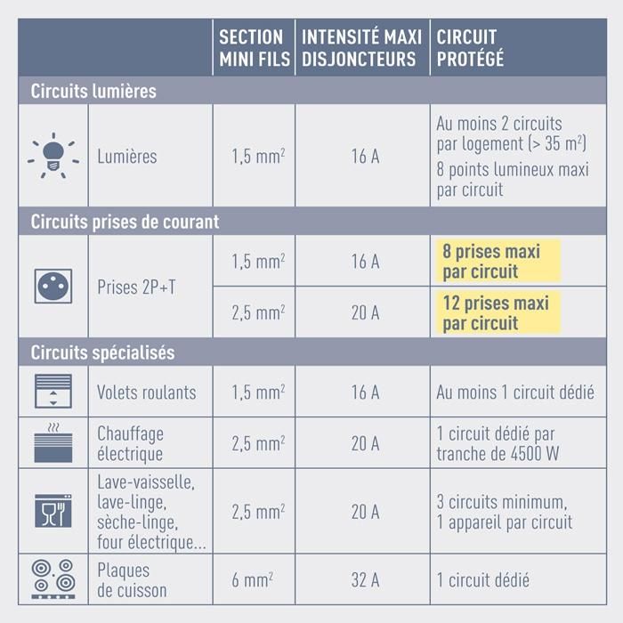 découvrez les normes électriques essentielles pour garantir la sécurité et l'efficacité de vos installations électriques. informez-vous sur les dernières réglementations, standards et bonnes pratiques à suivre pour respecter les exigences en matière d'énergie et de sécurité électrique.