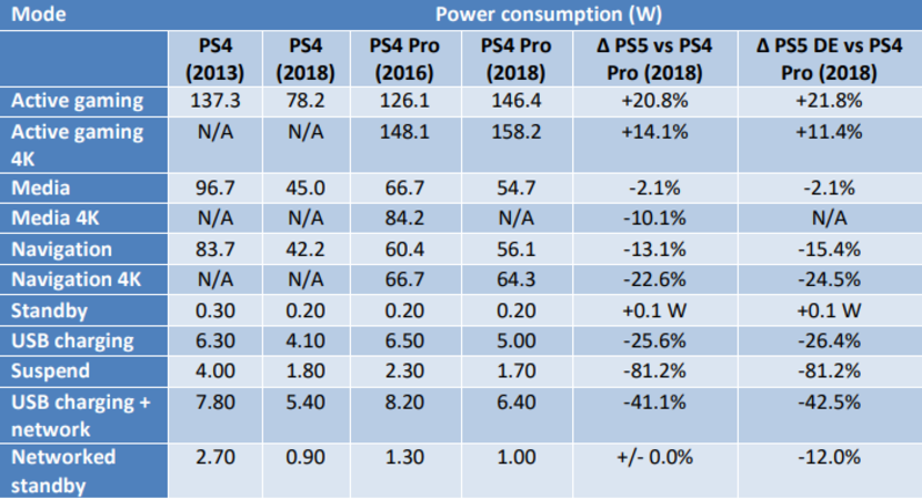 découvrez combien consomme une ps4 en électricité, le coût moyen d'utilisation par an et des conseils pour réduire la facture d'énergie de votre console de jeu.