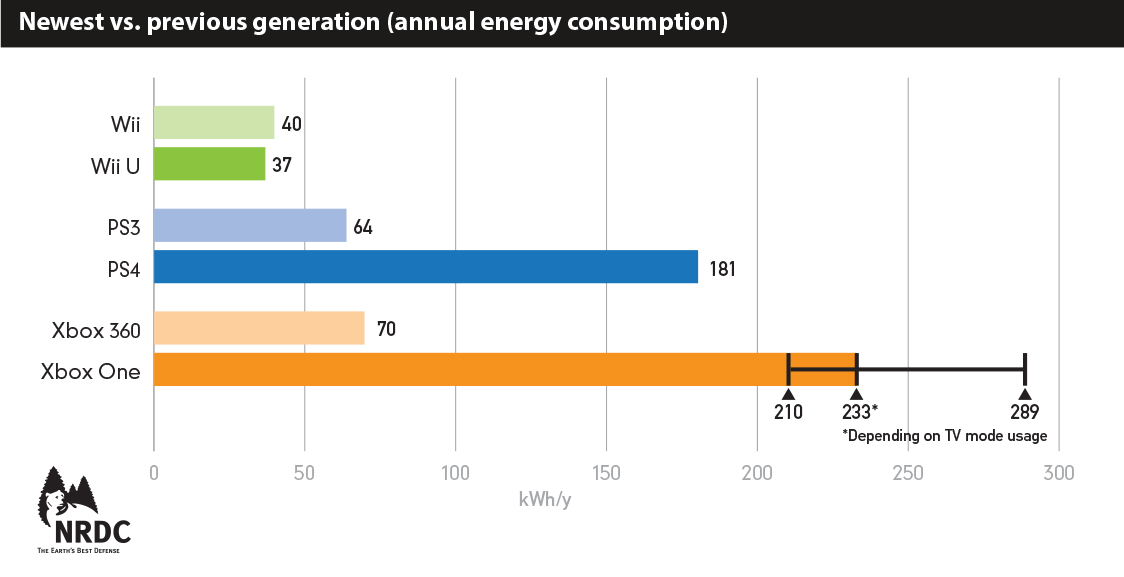 découvrez tout sur la consommation d'énergie des consoles de jeux : comparatifs, astuces pour réduire la facture et impact environnemental. informez-vous avant de jouer !